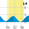 Dania cut-off Canal tide chart for Wednesday, April 14, 2021