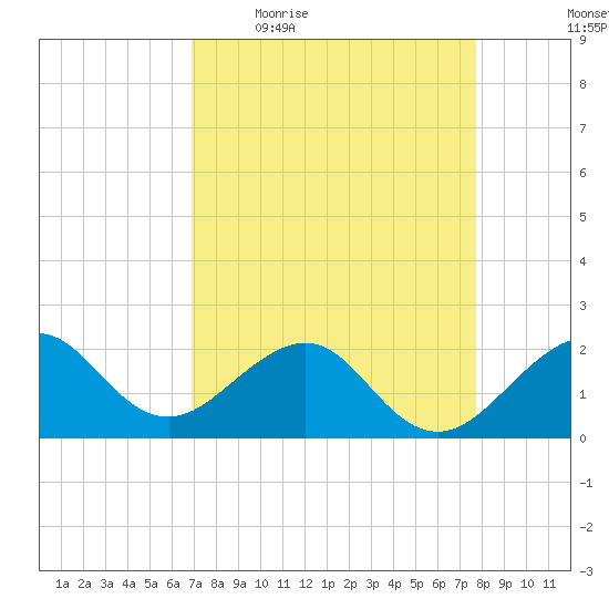 Dania cut-off Canal tide chart for Friday, April 16, 2021