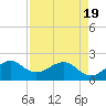 Dania cut-off Canal tide chart for Monday, April 19, 2021