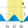 Dania cut-off Canal tide chart for Thursday, April 1, 2021