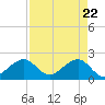 Dania cut-off Canal tide chart for Thursday, April 22, 2021