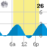 Dania cut-off Canal tide chart for Monday, April 26, 2021