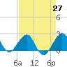 Dania cut-off Canal tide chart for Tuesday, April 27, 2021