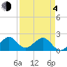 Dania cut-off Canal tide chart for Sunday, April 4, 2021