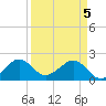 Dania cut-off Canal tide chart for Monday, April 5, 2021