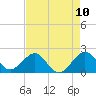 Dania cut-off Canal tide chart for Monday, May 10, 2021