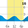 Dania cut-off Canal tide chart for Sunday, May 16, 2021