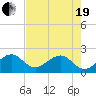 Dania cut-off Canal tide chart for Wednesday, May 19, 2021