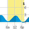 Dania cut-off Canal tide chart for Saturday, May 1, 2021