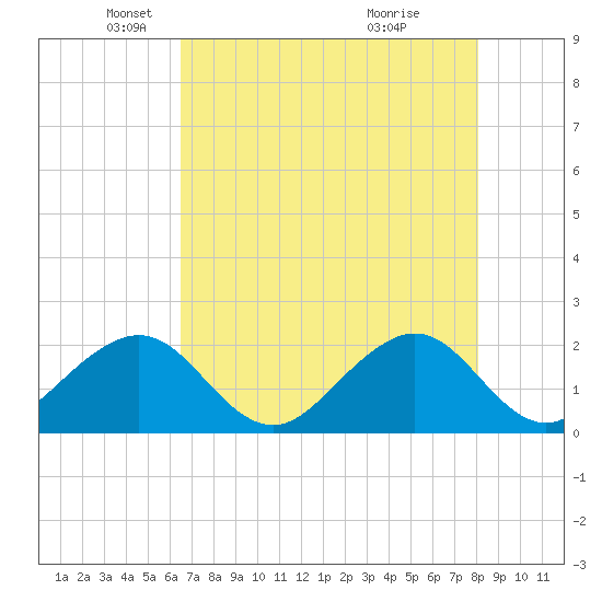 Dania cut-off Canal tide chart for Friday, May 21, 2021