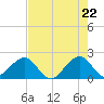 Dania cut-off Canal tide chart for Saturday, May 22, 2021