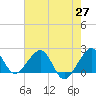 Dania cut-off Canal tide chart for Thursday, May 27, 2021