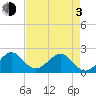 Dania cut-off Canal tide chart for Monday, May 3, 2021