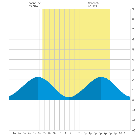 Dania cut-off Canal tide chart for Thursday, May 6, 2021