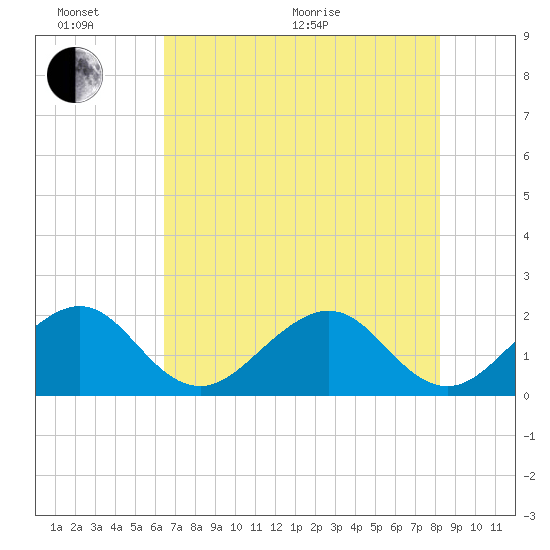 Dania cut-off Canal tide chart for Thursday, June 17, 2021