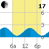 Dania cut-off Canal tide chart for Thursday, June 17, 2021