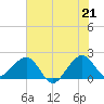 Dania cut-off Canal tide chart for Monday, June 21, 2021