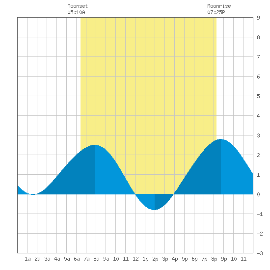 Dania cut-off Canal tide chart for Wednesday, June 23, 2021