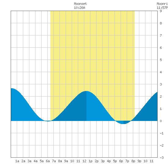 Dania cut-off Canal tide chart for Monday, June 28, 2021