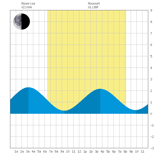 Dania cut-off Canal tide chart for Wednesday, June 2, 2021