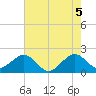 Dania cut-off Canal tide chart for Saturday, June 5, 2021