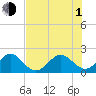 Dania cut-off Canal tide chart for Thursday, July 1, 2021