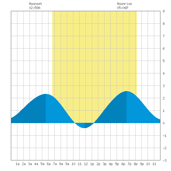 Dania cut-off Canal tide chart for Tuesday, July 20, 2021