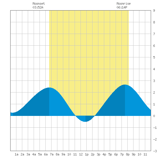 Dania cut-off Canal tide chart for Wednesday, July 21, 2021