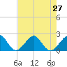 Dania cut-off Canal tide chart for Tuesday, July 27, 2021