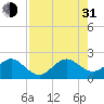 Dania cut-off Canal tide chart for Saturday, July 31, 2021