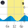 Dania cut-off Canal tide chart for Friday, July 9, 2021