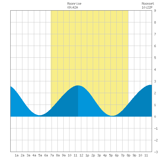 Dania cut-off Canal tide chart for Wednesday, August 11, 2021