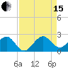 Dania cut-off Canal tide chart for Sunday, August 15, 2021