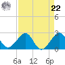 Dania cut-off Canal tide chart for Sunday, August 22, 2021