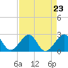 Dania cut-off Canal tide chart for Monday, August 23, 2021