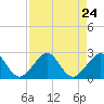 Dania cut-off Canal tide chart for Tuesday, August 24, 2021