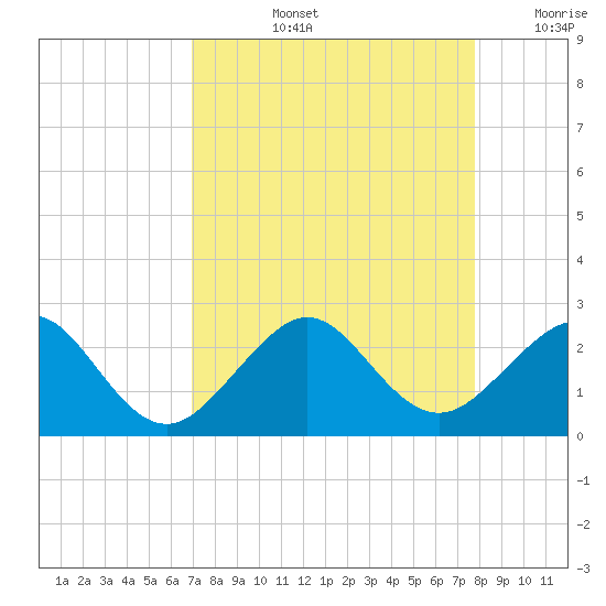Dania cut-off Canal tide chart for Thursday, August 26, 2021
