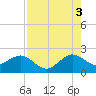 Dania cut-off Canal tide chart for Tuesday, August 3, 2021