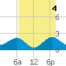 Dania cut-off Canal tide chart for Wednesday, August 4, 2021