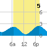 Dania cut-off Canal tide chart for Thursday, August 5, 2021