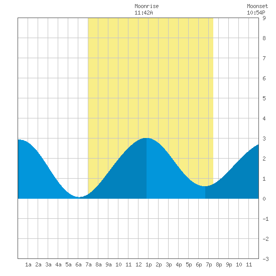 Dania cut-off Canal tide chart for Saturday, September 11, 2021