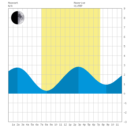Dania cut-off Canal tide chart for Monday, September 13, 2021
