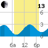 Dania cut-off Canal tide chart for Monday, September 13, 2021