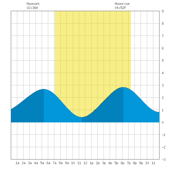 Dania cut-off Canal tide chart for Thursday, September 16, 2021