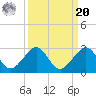 Dania cut-off Canal tide chart for Monday, September 20, 2021