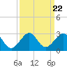 Dania cut-off Canal tide chart for Wednesday, September 22, 2021