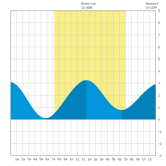 Dania cut-off Canal tide chart for Sunday, October 10, 2021
