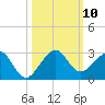 Dania cut-off Canal tide chart for Sunday, October 10, 2021