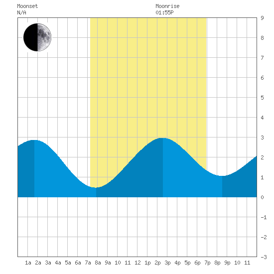 Dania cut-off Canal tide chart for Tuesday, October 12, 2021