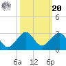 Dania cut-off Canal tide chart for Wednesday, October 20, 2021
